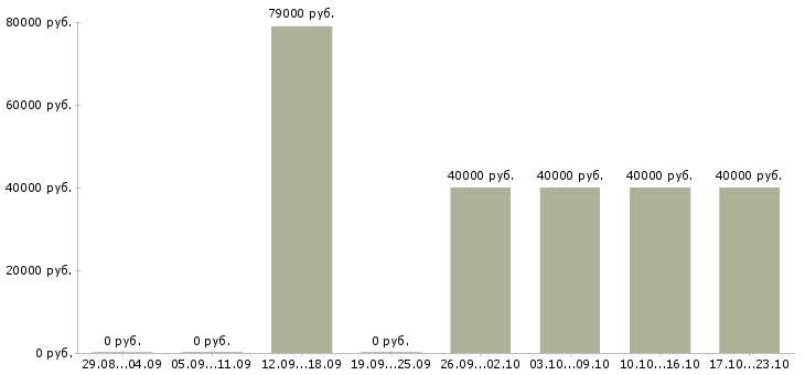 Вакансии консультант по услугам связи в Зеленограде - Медиана зарплат консультант по услугам связи в Зеленограде за 2 месяца