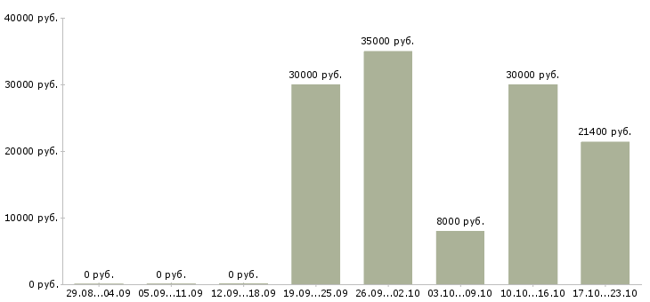 Вакансии крупной компании требуется менеджер в Вологде - Медиана зарплат крупной компании требуется менеджер в Вологде за 2 месяца