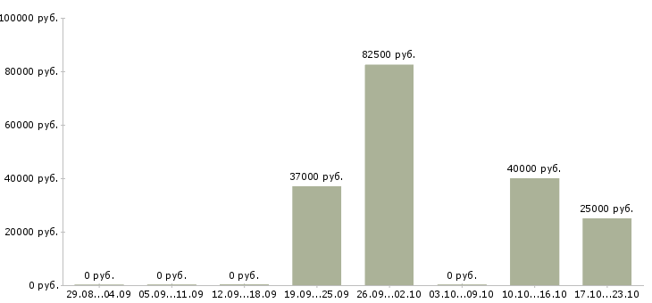 Вакансии менеджер в офис продаж недвижимости в Барнауле - Медиана зарплат менеджер в офис продаж недвижимости в Барнауле за 2 месяца