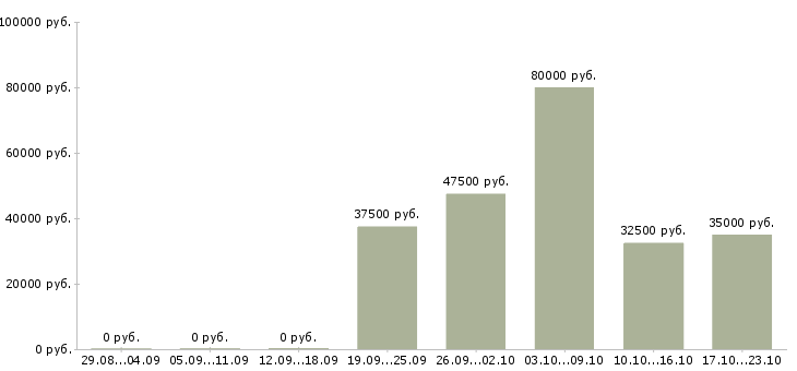 Вакансии менеджер коммерческой группы в Хабаровске - Медиана зарплат менеджер коммерческой группы в Хабаровске за 2 месяца