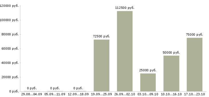 Вакансии менеджер международного отдела Башкортостан - Медиана зарплат менеджер международного отдела Башкортостан за 2 месяца