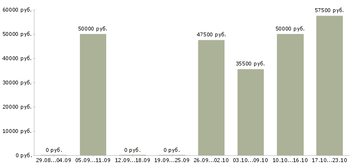 Вакансии менеджер оптовых региональных продаж в Екатеринбурге - Медиана зарплат менеджер оптовых региональных продаж в Екатеринбурге за 2 месяца
