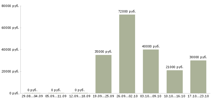 Вакансии менеджер отдела розничных продаж Татарстан - Медиана зарплат менеджер отдела розничных продаж Татарстан за 2 месяца