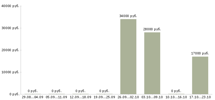 Вакансии менеджер отдела розничных продаж в Уфе - Медиана зарплат менеджер отдела розничных продаж в Уфе за 2 месяца