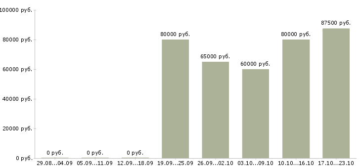 Вакансии менеджер по закупкам импорта в Москве - Медиана зарплат менеджер по закупкам импорта в Москве за 2 месяца