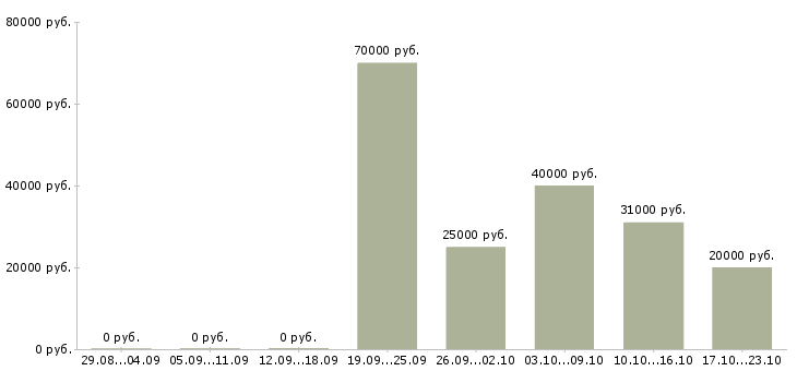 Вакансии менеджер по качеству офис в Курске - Медиана зарплат менеджер по качеству офис в Курске за 2 месяца