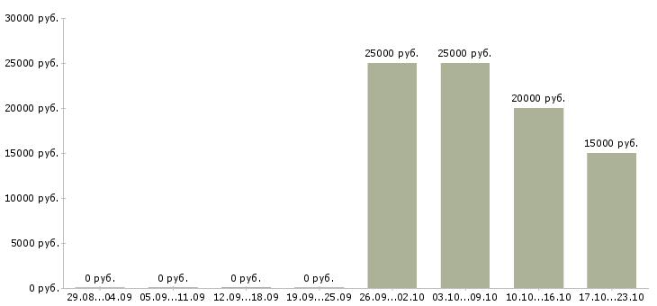 Вакансии менеджер по обработке заявок Мордовия - Медиана зарплат менеджер по обработке заявок Мордовия за 2 месяца