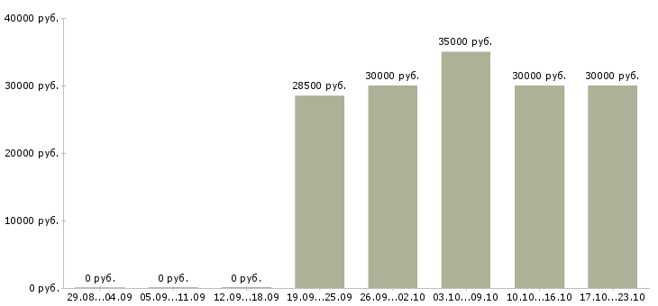 Вакансии менеджер по персоналу hr в Казани - Медиана зарплат менеджер по персоналу hr в Казани за 2 месяца