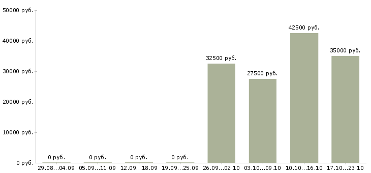 Вакансии менеджер по привлечению корпоративных клиентов в Курске - Медиана зарплат менеджер по привлечению корпоративных клиентов в Курске за 2 месяца