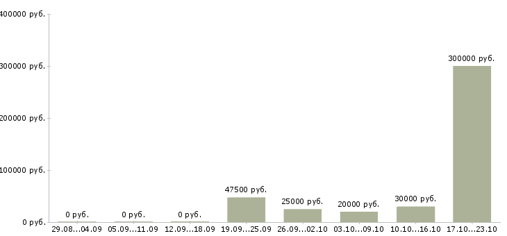 Вакансии менеджер по проведению презентаций в Астрахани - Медиана зарплат менеджер по проведению презентаций в Астрахани за 2 месяца