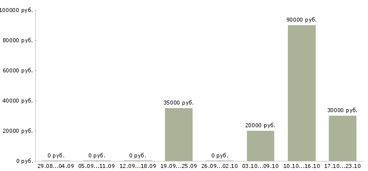 Вакансии менеджер по продажам розницы в Казани - Медиана зарплат менеджер по продажам розницы в Казани за 2 месяца