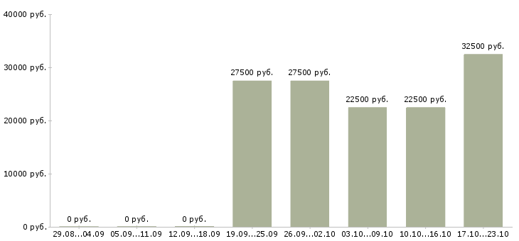 Вакансии менеджер по продажам сервиса в Чебоксарах - Медиана зарплат менеджер по продажам сервиса в Чебоксарах за 2 месяца