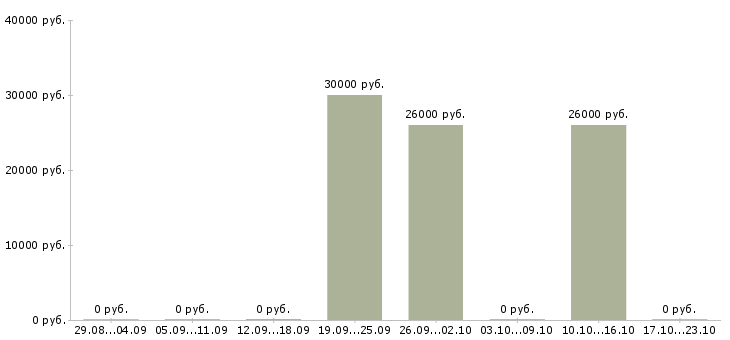 Вакансии менеджер по продвижению и маркетингу в Рязани - Медиана зарплат менеджер по продвижению и маркетингу в Рязани за 2 месяца