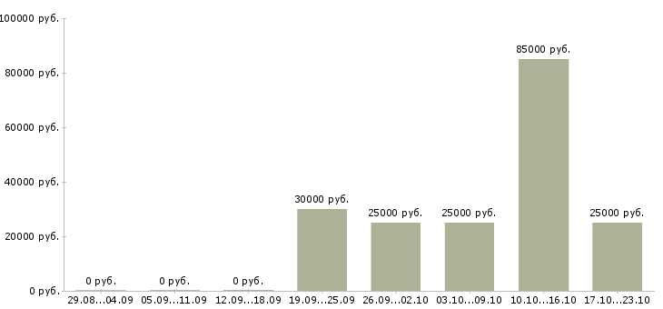 Вакансии менеджер по продвижению и маркетингу в Ярославле - Медиана зарплат менеджер по продвижению и маркетингу в Ярославле за 2 месяца