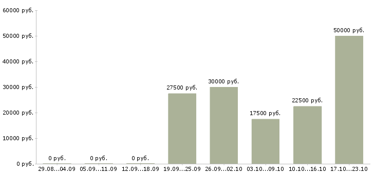 Вакансии менеджер по развитию клиентской базы Йошкар-ола - Медиана зарплат менеджер по развитию клиентской базы Йошкар-ола за 2 месяца