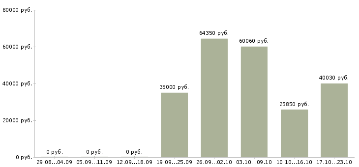 Вакансии менеджер по развитию предприятия в Туле - Медиана зарплат менеджер по развитию предприятия в Туле за 2 месяца