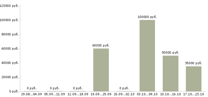 Вакансии менеджер по развитию региональных продаж в Ставрополе - Медиана зарплат менеджер по развитию региональных продаж в Ставрополе за 2 месяца