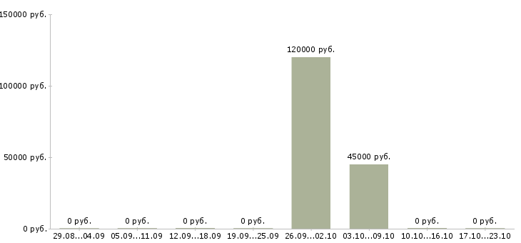 Вакансии менеджер по тендерным продажам в Новосибирске - Медиана зарплат менеджер по тендерным продажам в Новосибирске за 2 месяца