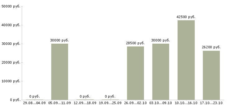 Вакансии менеджер по установлению контактов Нижний новгород - Медиана зарплат менеджер по установлению контактов Нижний новгород за 2 месяца