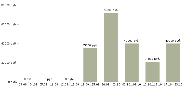 Вакансии менеджер продаж розничного отдела Татарстан - Медиана зарплат менеджер продаж розничного отдела Татарстан за 2 месяца