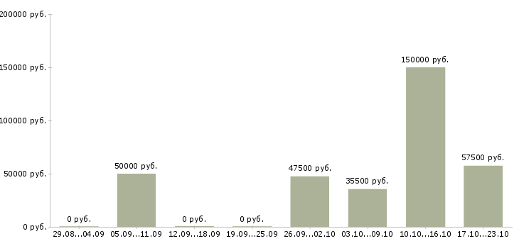 Вакансии менеджер региональных оптовых продаж в Екатеринбурге - Медиана зарплат менеджер региональных оптовых продаж в Екатеринбурге за 2 месяца