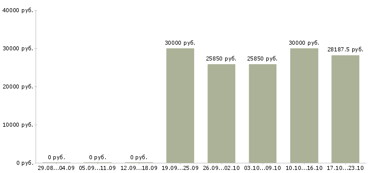 Вакансии менеджеры в крупную международную компанию в Ульяновске - Медиана зарплат менеджеры в крупную международную компанию в Ульяновске за 2 месяца
