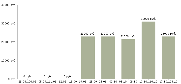 Вакансии мерчендайзер на склад в Екатеринбурге - Медиана зарплат мерчендайзер на склад в Екатеринбурге за 2 месяца