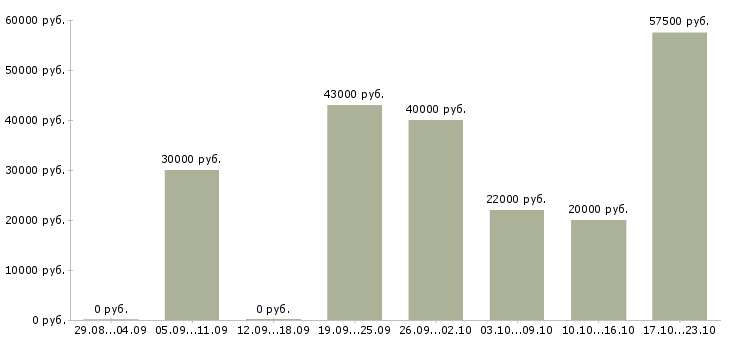 Вакансии механик по обслуживанию и ремонту в Красноярске - Медиана зарплат механик по обслуживанию и ремонту в Красноярске за 2 месяца