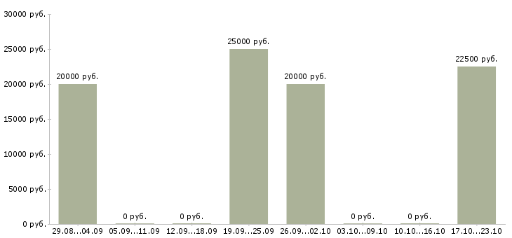 Вакансии оператор клиентской базы в Ярославле - Медиана зарплат оператор клиентской базы в Ярославле за 2 месяца