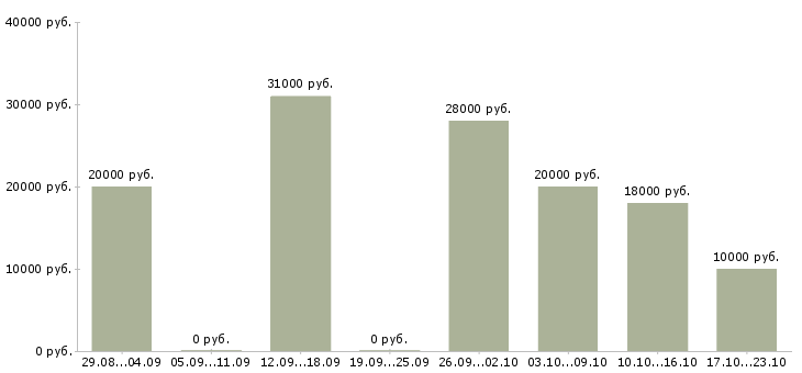Вакансии оператор пк в интернете в Тольятти - Медиана зарплат оператор пк в интернете в Тольятти за 2 месяца