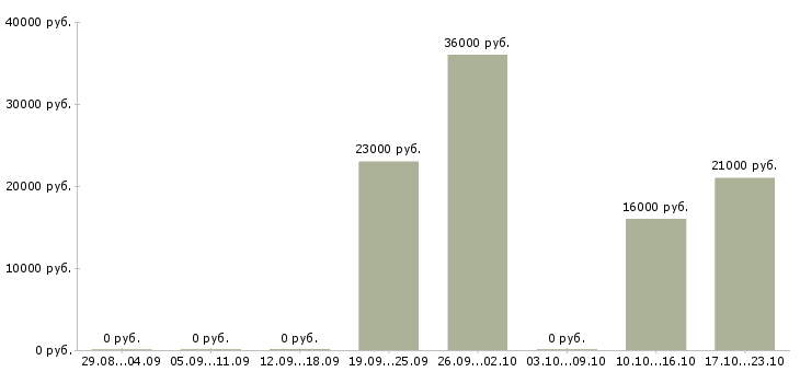 Вакансии оператор пк по интернету в Вологде - Медиана зарплат оператор пк по интернету в Вологде за 2 месяца