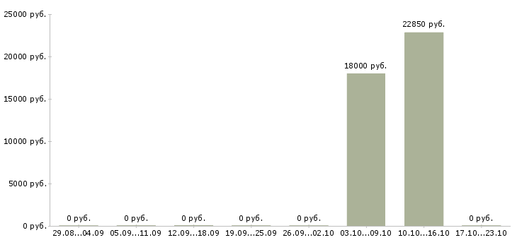 Вакансии подработка на дому официально в Сургуте - Медиана зарплат подработка на дому официально в Сургуте за 2 месяца