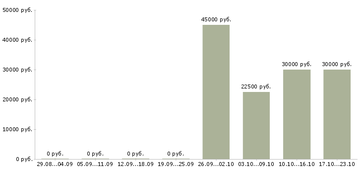 Вакансии прикладной администратор Санкт-петербург - Медиана зарплат прикладной администратор Санкт-петербург за 2 месяца