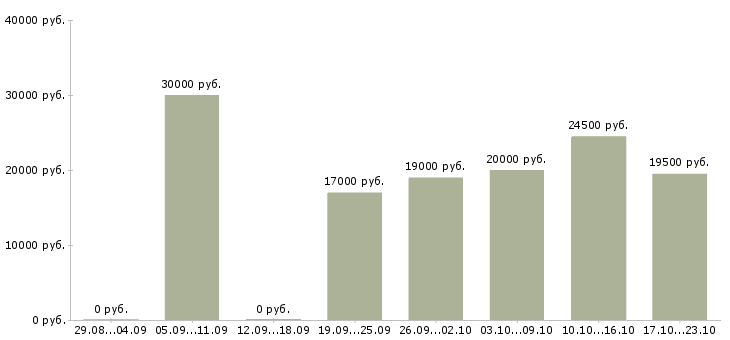 Вакансии продавец консультант с кассой в Ижевске - Медиана зарплат продавец консультант с кассой в Ижевске за 2 месяца