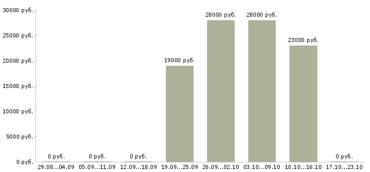 Вакансии продавец по гибкому графику работы в Владивостоке - Медиана зарплат продавец по гибкому графику работы в Владивостоке за 2 месяца