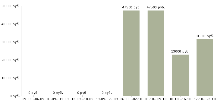 Вакансии работник в новый офис в Хабаровске - Медиана зарплат работник в новый офис в Хабаровске за 2 месяца