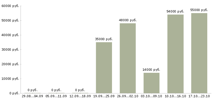 Вакансии работник зала на выкладку товара в Иваново - Медиана зарплат работник зала на выкладку товара в Иваново за 2 месяца