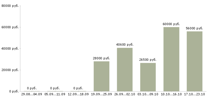 Вакансии рабочие на склад одежды в Рязани - Медиана зарплат рабочие на склад одежды в Рязани за 2 месяца