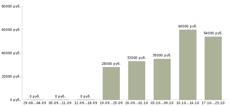 Вакансии рабочий склада одежды в Рязани - Медиана зарплат рабочий склада одежды в Рязани за 2 месяца