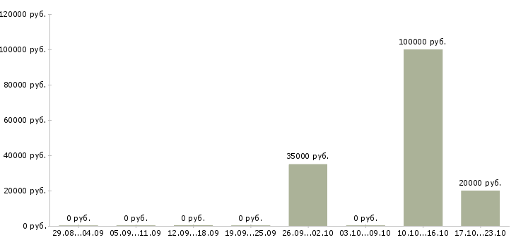 Вакансии руководитель направления разработки в Тюмени - Медиана зарплат руководитель направления разработки в Тюмени за 2 месяца