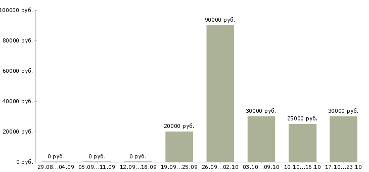Вакансии руководитель отдела продаж финансовых услуг Башкортостан - Медиана зарплат руководитель отдела продаж финансовых услуг Башкортостан за 2 месяца