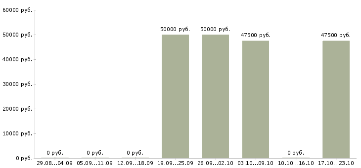 Вакансии с получением жилья в Хабаровске - Медиана зарплат с получением жилья в Хабаровске за 2 месяца
