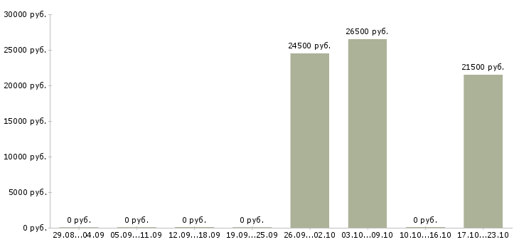 Вакансии сотрудник на обработку заказов в Новосибирске - Медиана зарплат сотрудник на обработку заказов в Новосибирске за 2 месяца
