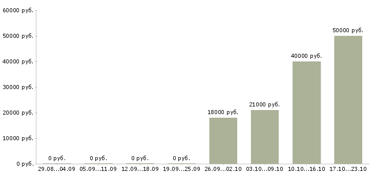 Вакансии сотрудник по проведению тренингов в Кирове - Медиана зарплат сотрудник по проведению тренингов в Кирове за 2 месяца