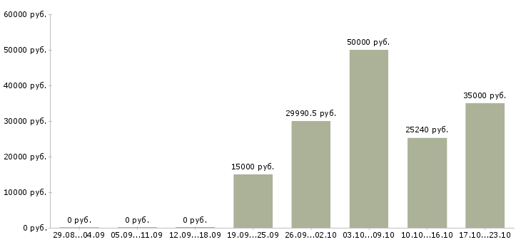 Вакансии сотрудник по сбору информации в Уфе - Медиана зарплат сотрудник по сбору информации в Уфе за 2 месяца