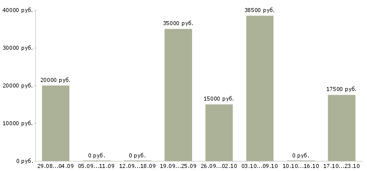 Вакансии сотрудник сопровождения клиента в Дзержинске - Медиана зарплат сотрудник сопровождения клиента в Дзержинске за 2 месяца