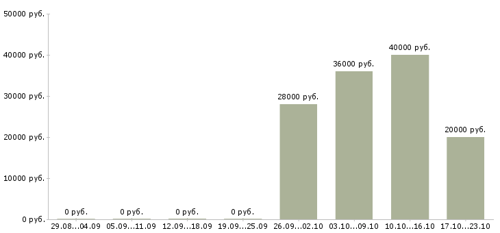 Вакансии специалист для работы в офисе в Костроме - Медиана зарплат специалист для работы в офисе в Костроме за 2 месяца