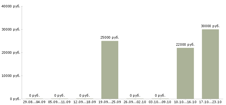 Вакансии специалист по поиску кандидатов в Красноярске - Медиана зарплат специалист по поиску кандидатов в Красноярске за 2 месяца
