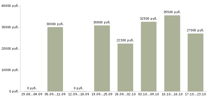 Вакансии специалист по продажам автомобилей в Оренбурге - Медиана зарплат специалист по продажам автомобилей в Оренбурге за 2 месяца