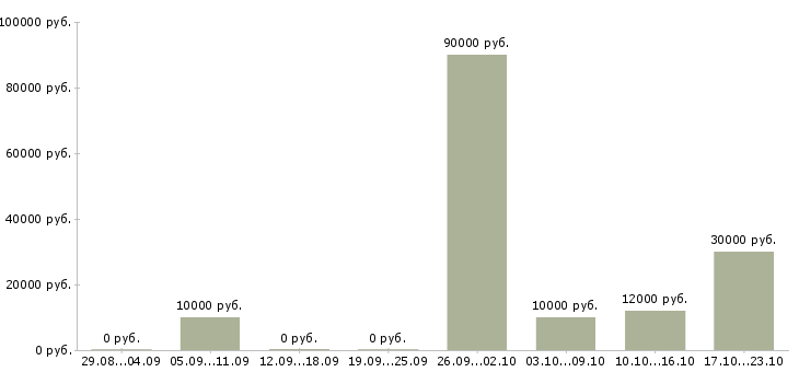 Вакансии специалист по работе с интернетом в Чите - Медиана зарплат специалист по работе с интернетом в Чите за 2 месяца